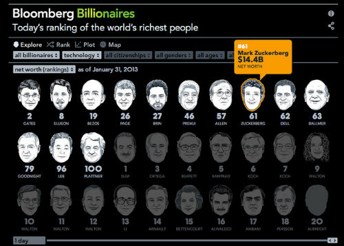 Самые богатые люди в мире [инфографика]