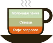Схема приготовления всех видов кофе