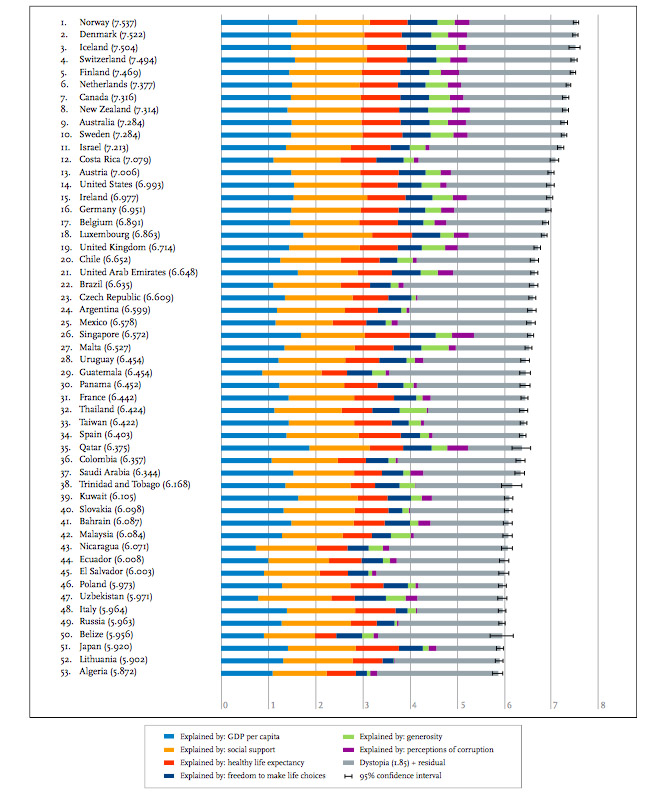 Россия заняла 49-е место во «Всемирном отчёте о счастье»