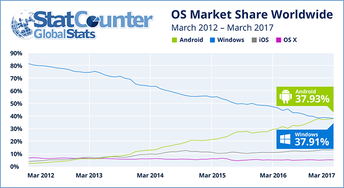 Google Android впервые стала самой популярной ОС в мире